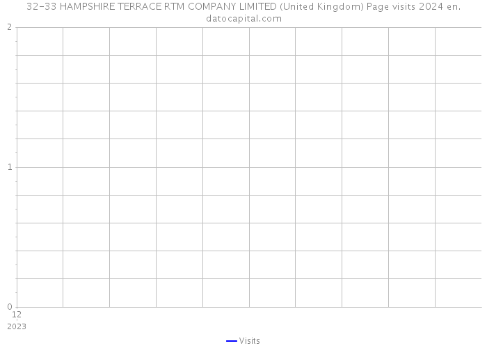 32-33 HAMPSHIRE TERRACE RTM COMPANY LIMITED (United Kingdom) Page visits 2024 