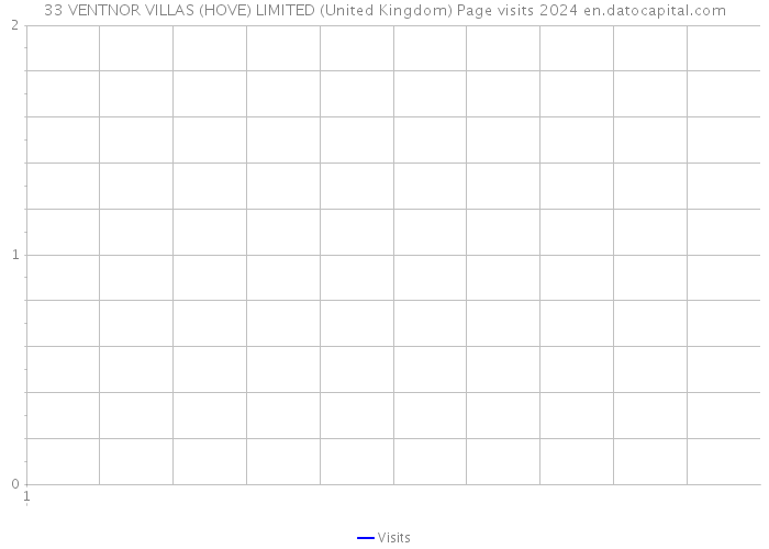 33 VENTNOR VILLAS (HOVE) LIMITED (United Kingdom) Page visits 2024 