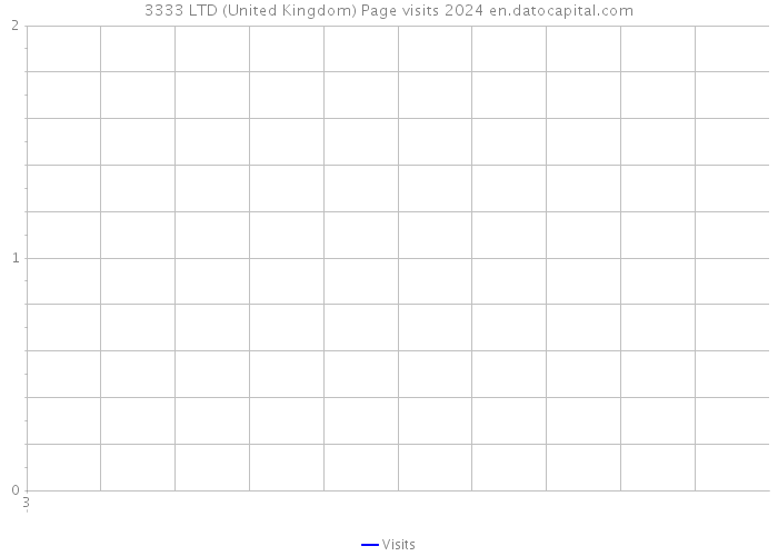 3333 LTD (United Kingdom) Page visits 2024 