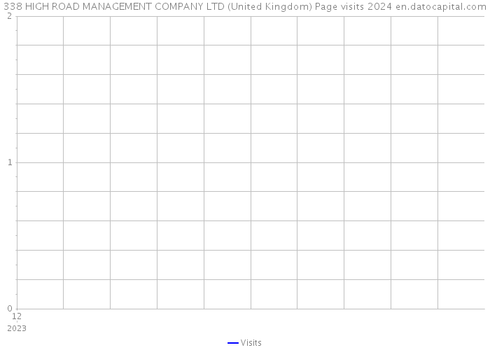 338 HIGH ROAD MANAGEMENT COMPANY LTD (United Kingdom) Page visits 2024 