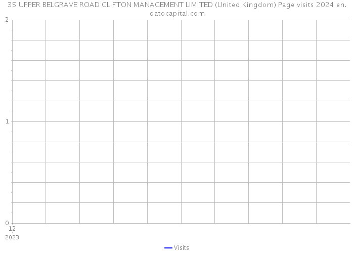 35 UPPER BELGRAVE ROAD CLIFTON MANAGEMENT LIMITED (United Kingdom) Page visits 2024 