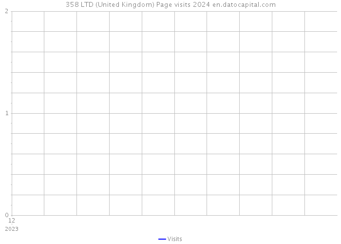 358 LTD (United Kingdom) Page visits 2024 