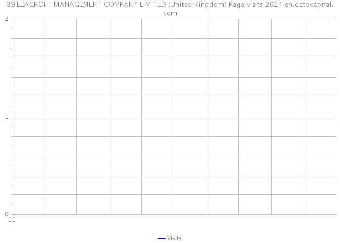 39 LEACROFT MANAGEMENT COMPANY LIMITED (United Kingdom) Page visits 2024 
