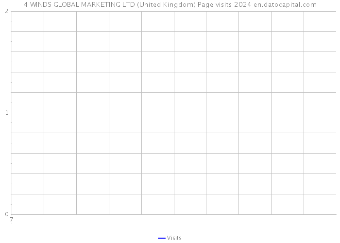 4 WINDS GLOBAL MARKETING LTD (United Kingdom) Page visits 2024 