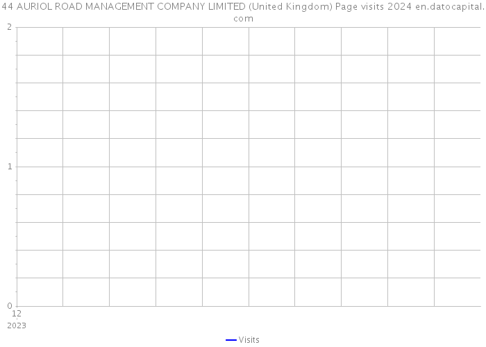 44 AURIOL ROAD MANAGEMENT COMPANY LIMITED (United Kingdom) Page visits 2024 