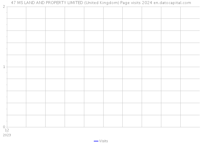 47 MS LAND AND PROPERTY LIMITED (United Kingdom) Page visits 2024 