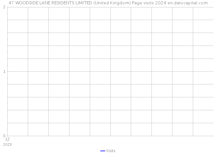47 WOODSIDE LANE RESIDENTS LIMITED (United Kingdom) Page visits 2024 