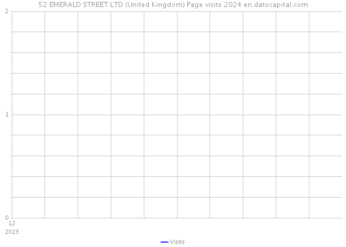 52 EMERALD STREET LTD (United Kingdom) Page visits 2024 