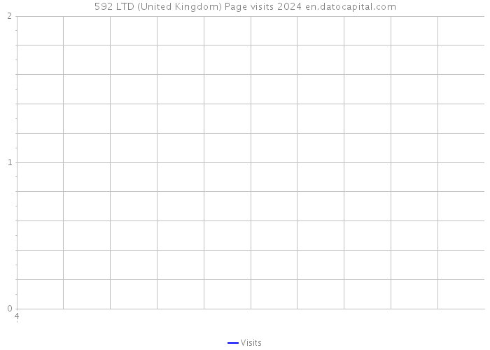 592 LTD (United Kingdom) Page visits 2024 