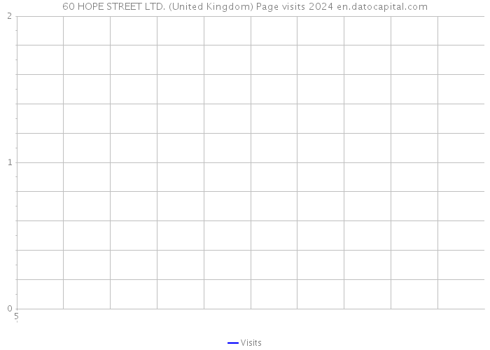 60 HOPE STREET LTD. (United Kingdom) Page visits 2024 