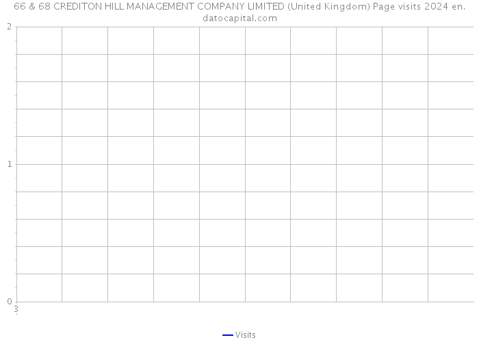 66 & 68 CREDITON HILL MANAGEMENT COMPANY LIMITED (United Kingdom) Page visits 2024 