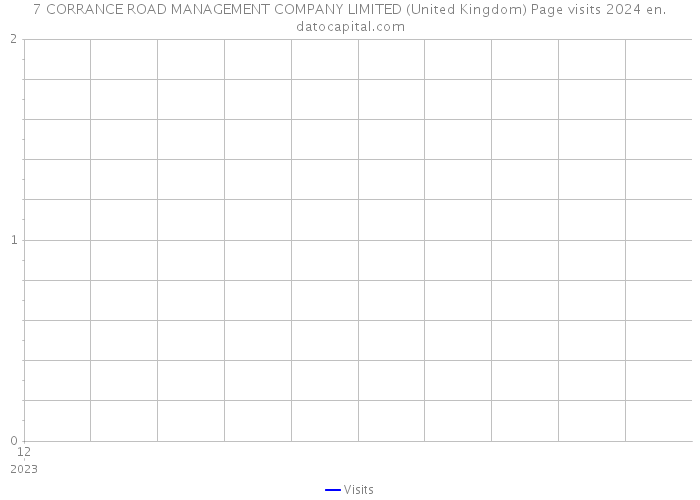 7 CORRANCE ROAD MANAGEMENT COMPANY LIMITED (United Kingdom) Page visits 2024 