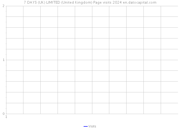 7 DAYS (UK) LIMITED (United Kingdom) Page visits 2024 