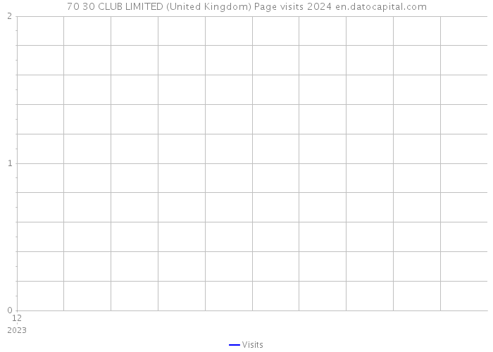 70 30 CLUB LIMITED (United Kingdom) Page visits 2024 