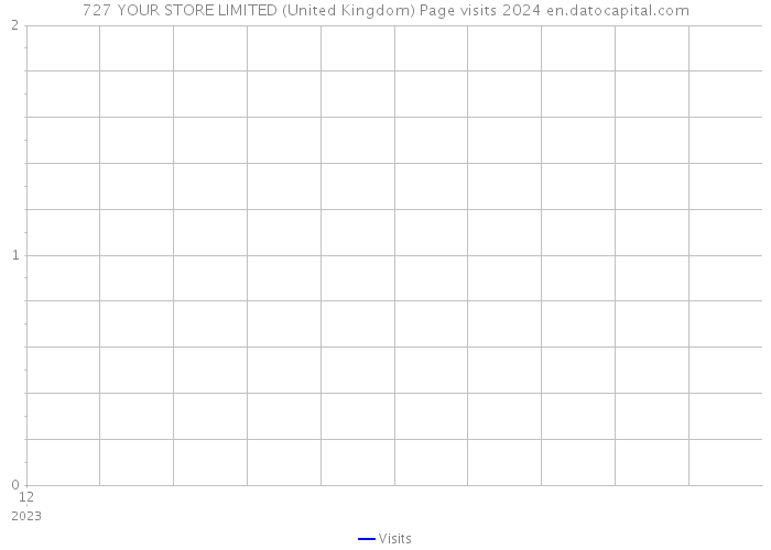 727 YOUR STORE LIMITED (United Kingdom) Page visits 2024 