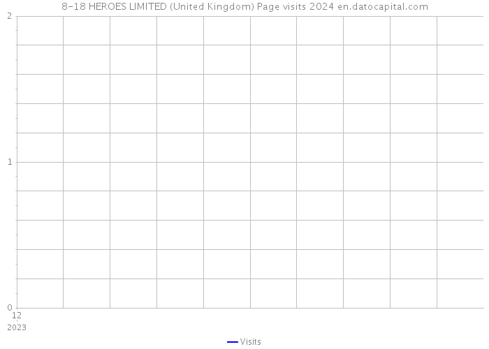 8-18 HEROES LIMITED (United Kingdom) Page visits 2024 