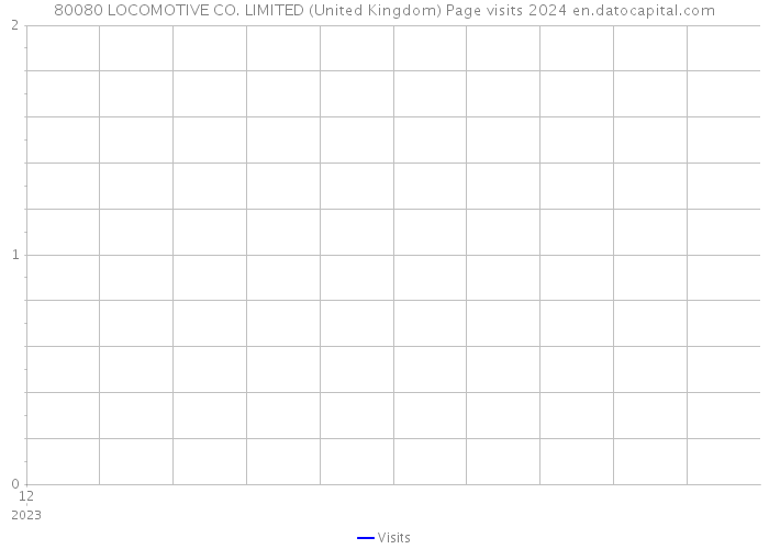 80080 LOCOMOTIVE CO. LIMITED (United Kingdom) Page visits 2024 