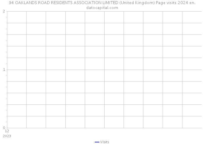 94 OAKLANDS ROAD RESIDENTS ASSOCIATION LIMITED (United Kingdom) Page visits 2024 