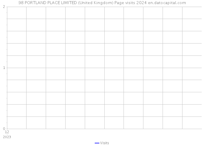 98 PORTLAND PLACE LIMITED (United Kingdom) Page visits 2024 