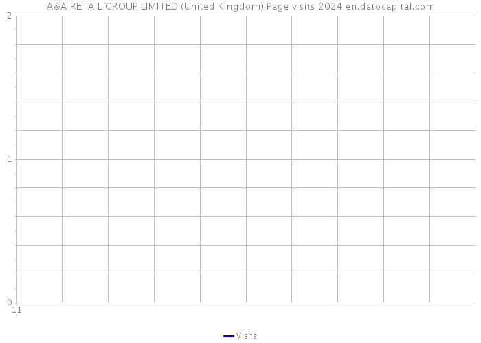 A&A RETAIL GROUP LIMITED (United Kingdom) Page visits 2024 
