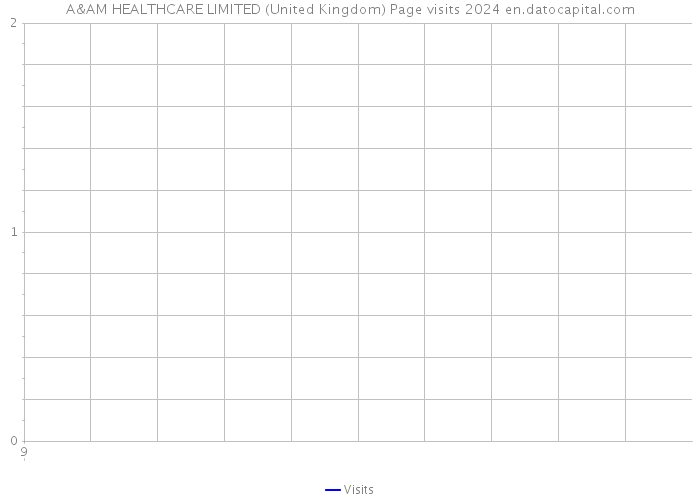 A&AM HEALTHCARE LIMITED (United Kingdom) Page visits 2024 