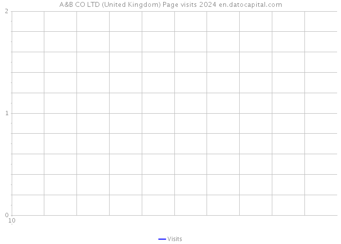 A&B CO LTD (United Kingdom) Page visits 2024 
