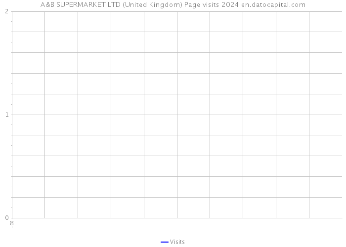 A&B SUPERMARKET LTD (United Kingdom) Page visits 2024 