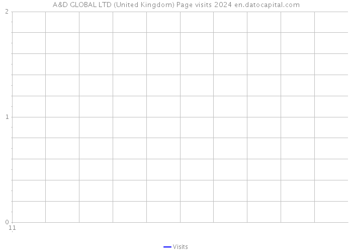 A&D GLOBAL LTD (United Kingdom) Page visits 2024 