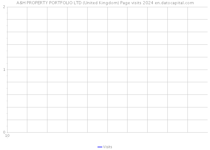 A&H PROPERTY PORTFOLIO LTD (United Kingdom) Page visits 2024 
