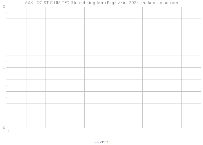 A&K LOGISTIC LIMITED (United Kingdom) Page visits 2024 