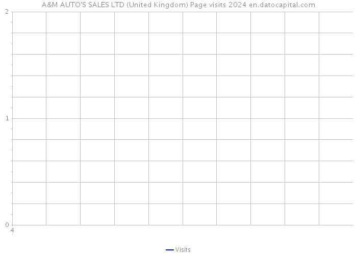 A&M AUTO'S SALES LTD (United Kingdom) Page visits 2024 