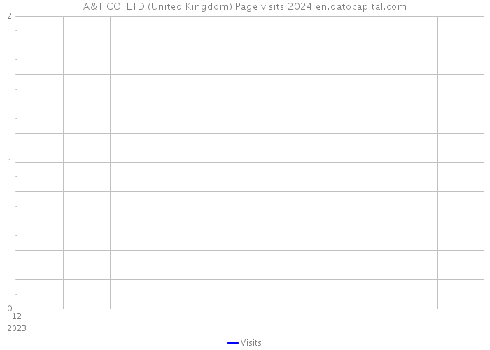 A&T CO. LTD (United Kingdom) Page visits 2024 