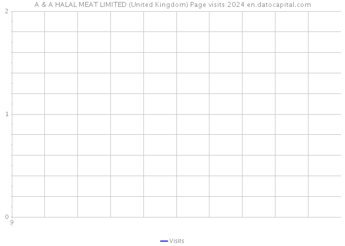 A & A HALAL MEAT LIMITED (United Kingdom) Page visits 2024 