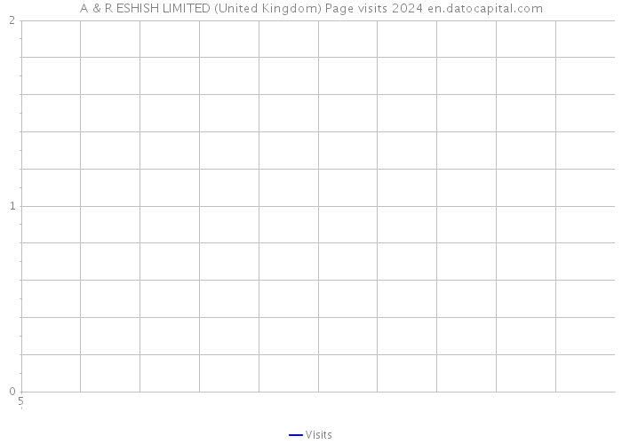 A & R ESHISH LIMITED (United Kingdom) Page visits 2024 