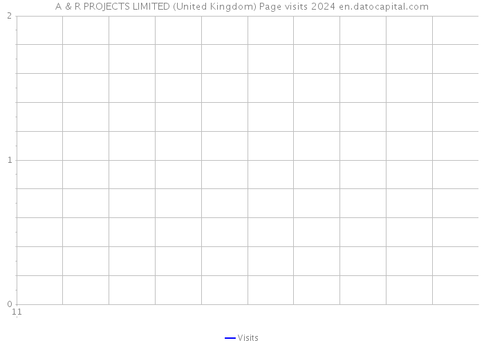 A & R PROJECTS LIMITED (United Kingdom) Page visits 2024 
