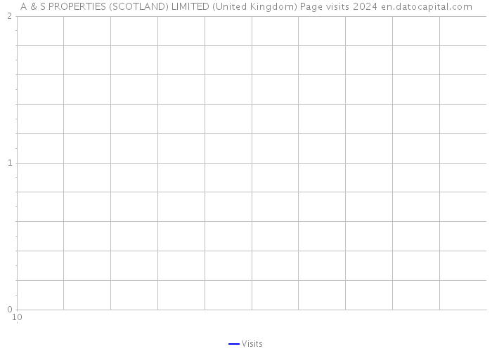 A & S PROPERTIES (SCOTLAND) LIMITED (United Kingdom) Page visits 2024 