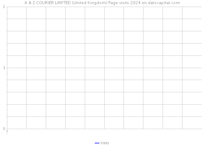 A & Z COURIER LIMITED (United Kingdom) Page visits 2024 
