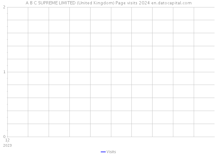A B C SUPREME LIMITED (United Kingdom) Page visits 2024 