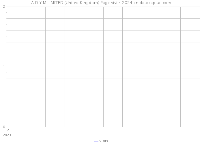 A D Y M LIMITED (United Kingdom) Page visits 2024 