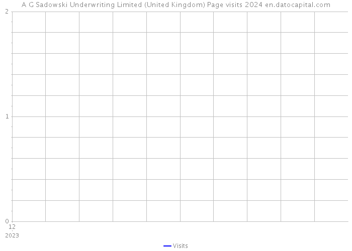 A G Sadowski Underwriting Limited (United Kingdom) Page visits 2024 