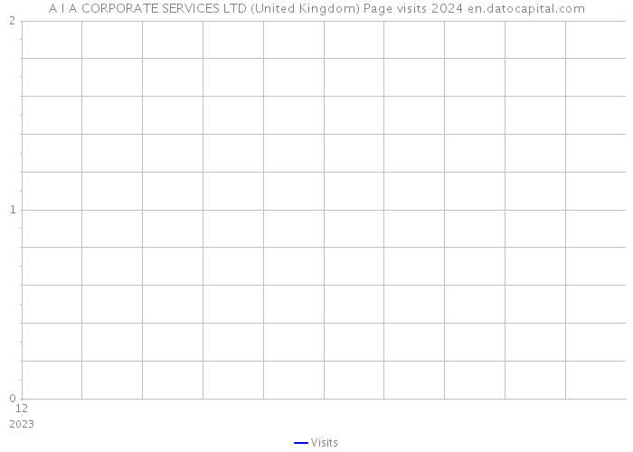A I A CORPORATE SERVICES LTD (United Kingdom) Page visits 2024 