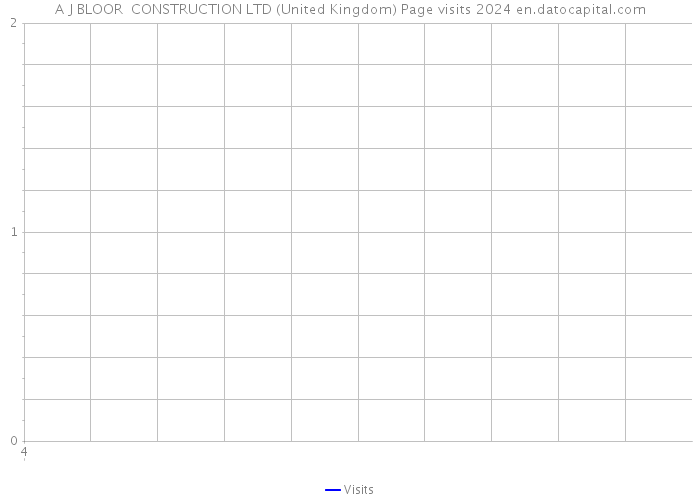 A J BLOOR CONSTRUCTION LTD (United Kingdom) Page visits 2024 