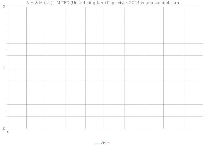 A M & M (UK) LIMITED (United Kingdom) Page visits 2024 