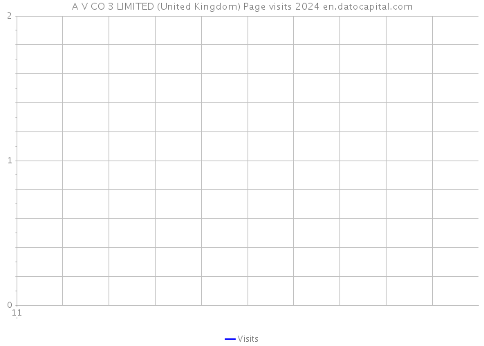 A V CO 3 LIMITED (United Kingdom) Page visits 2024 