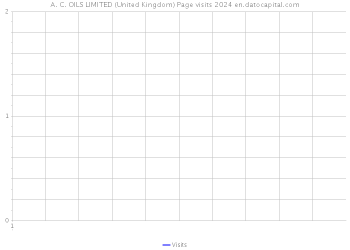 A. C. OILS LIMITED (United Kingdom) Page visits 2024 