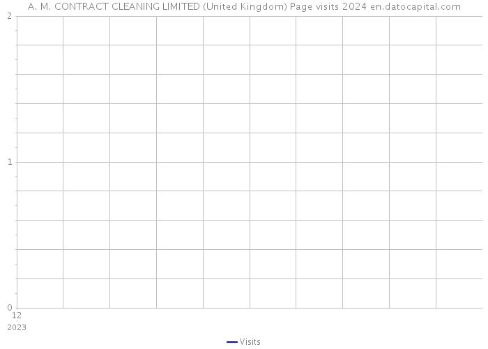 A. M. CONTRACT CLEANING LIMITED (United Kingdom) Page visits 2024 