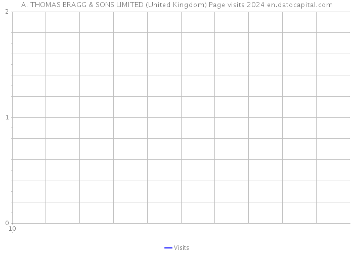 A. THOMAS BRAGG & SONS LIMITED (United Kingdom) Page visits 2024 