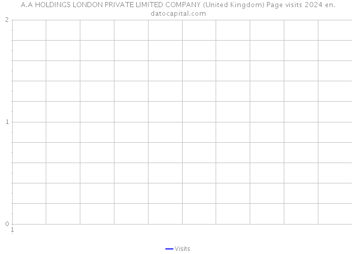 A.A HOLDINGS LONDON PRIVATE LIMITED COMPANY (United Kingdom) Page visits 2024 