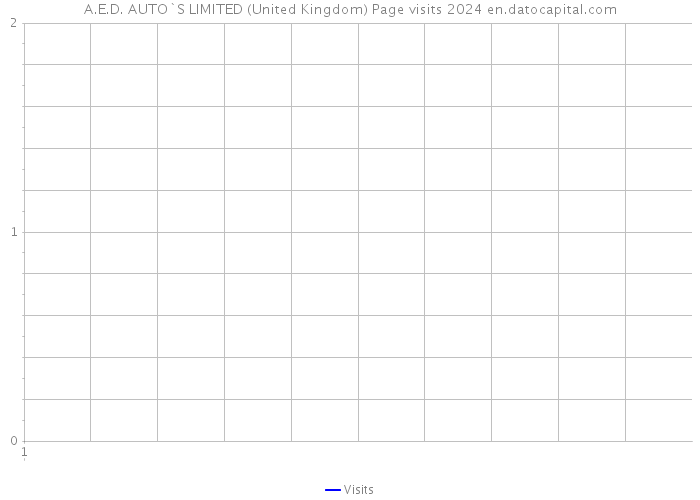 A.E.D. AUTO`S LIMITED (United Kingdom) Page visits 2024 