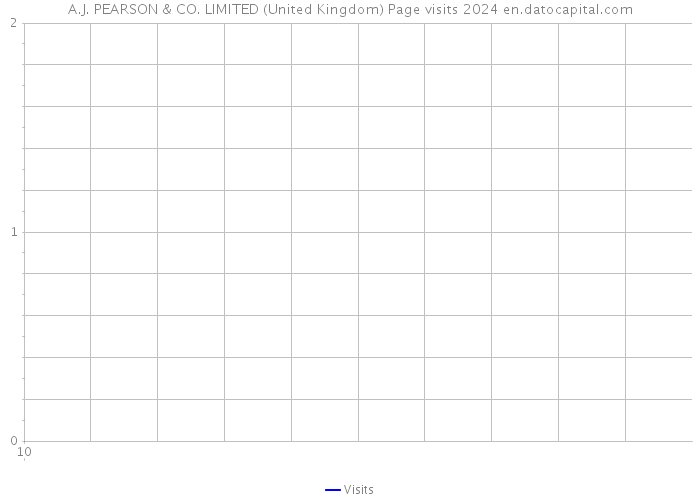 A.J. PEARSON & CO. LIMITED (United Kingdom) Page visits 2024 